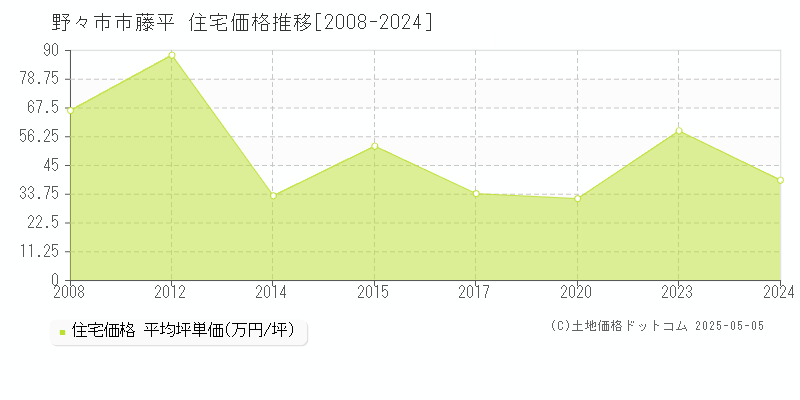 藤平(野々市市)の住宅価格推移グラフ(坪単価)[2008-2024年]