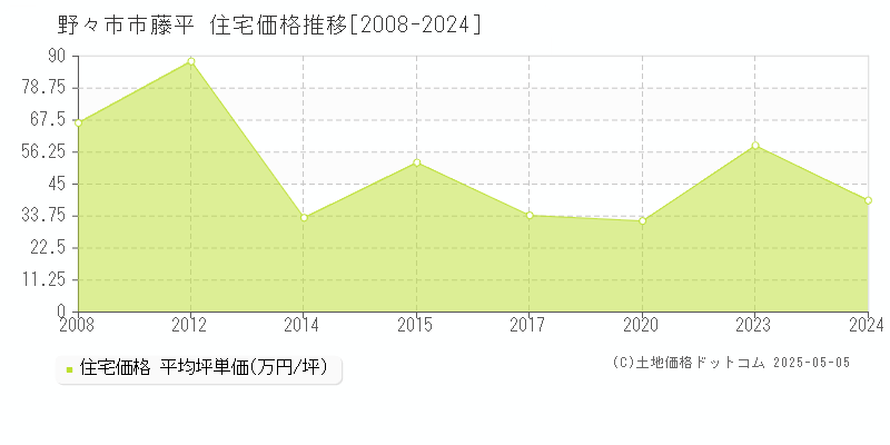 野々市市藤平の住宅価格推移グラフ 