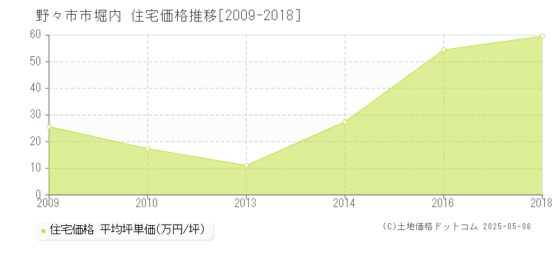 堀内(野々市市)の住宅価格推移グラフ(坪単価)[2009-2018年]