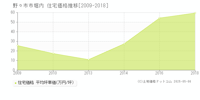 野々市市堀内の住宅価格推移グラフ 