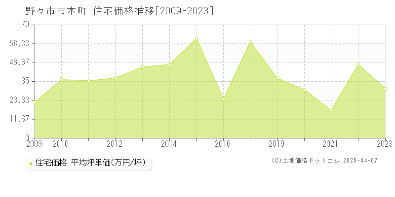 野々市市本町の住宅価格推移グラフ 