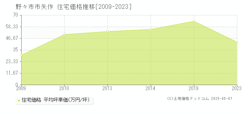 矢作(野々市市)の住宅価格推移グラフ(坪単価)[2009-2023年]