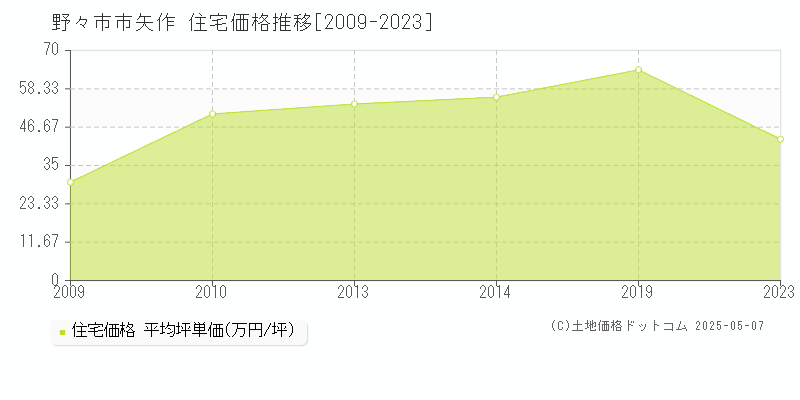 野々市市矢作の住宅価格推移グラフ 