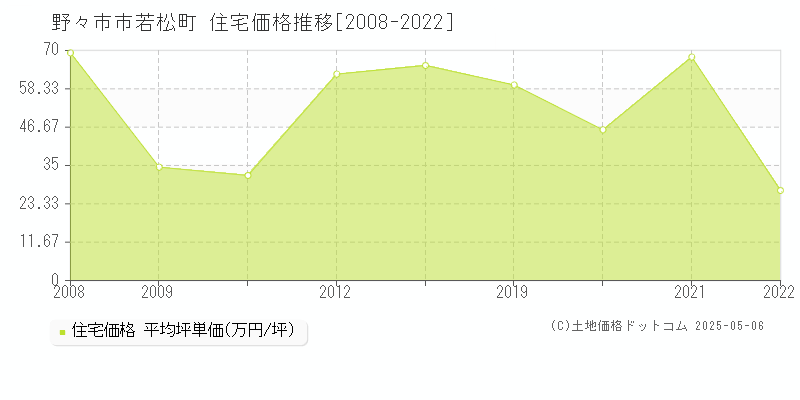 若松町(野々市市)の住宅価格推移グラフ(坪単価)[2008-2022年]
