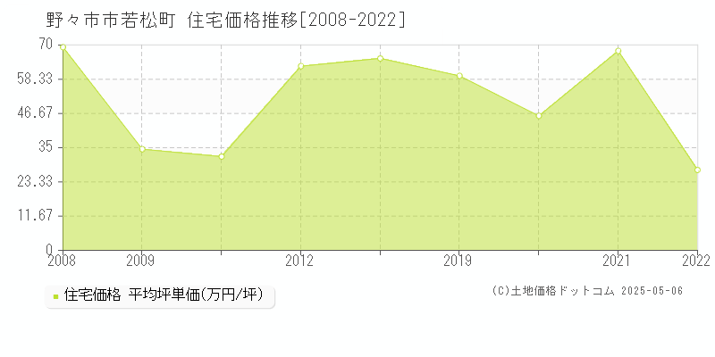 野々市市若松町の住宅価格推移グラフ 