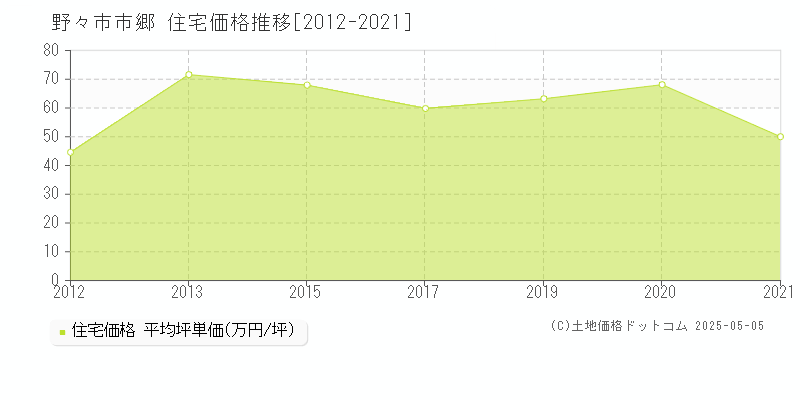 郷(野々市市)の住宅価格推移グラフ(坪単価)[2012-2021年]