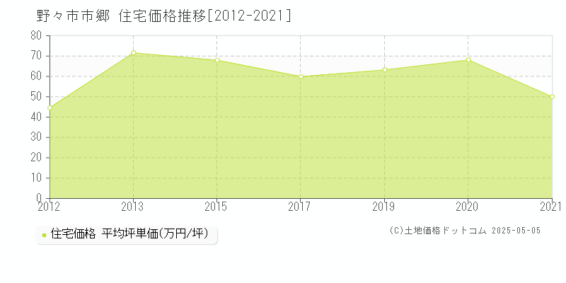 野々市市郷の住宅価格推移グラフ 