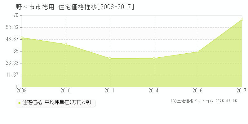 徳用(野々市市)の住宅価格推移グラフ(坪単価)[2008-2017年]