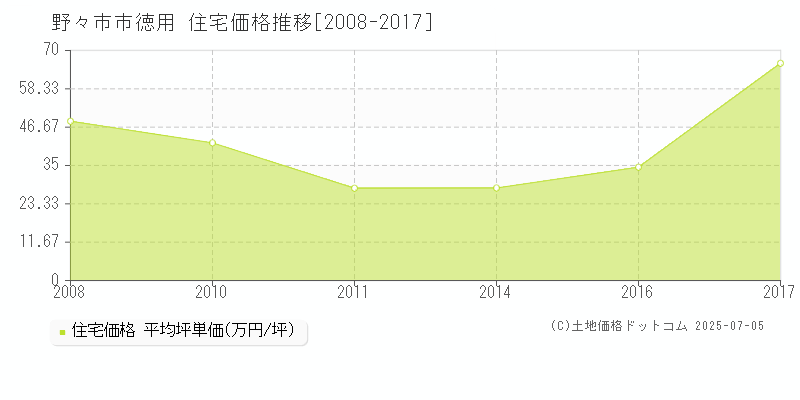 野々市市徳用の住宅価格推移グラフ 