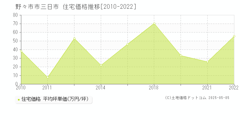 三日市(野々市市)の住宅価格推移グラフ(坪単価)[2010-2022年]