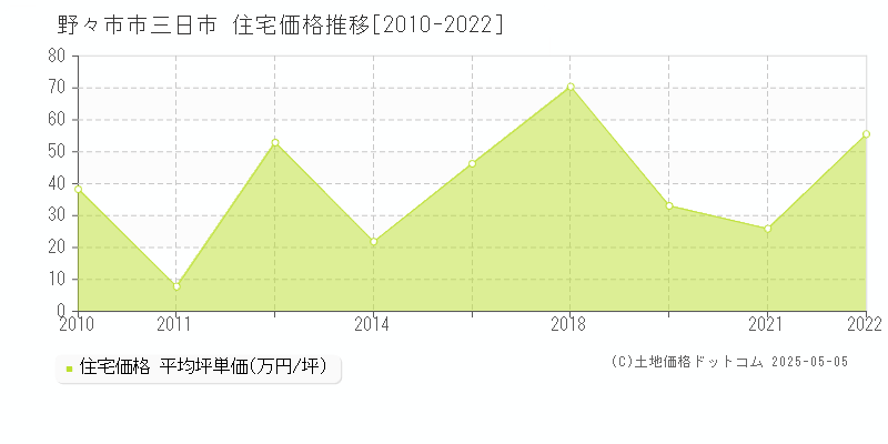 野々市市三日市の住宅価格推移グラフ 