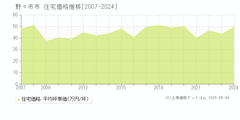 野々市市(石川県)の住宅価格推移グラフ(坪単価)[2007-2024年]