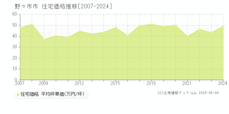 野々市市の住宅価格推移グラフ 