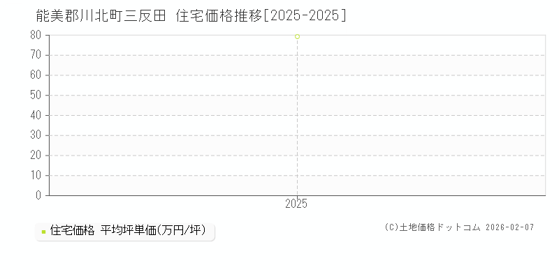 三反田(能美郡川北町)の住宅価格推移グラフ(坪単価)[2025-2025年]
