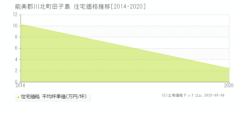 能美郡川北町田子島の住宅価格推移グラフ 