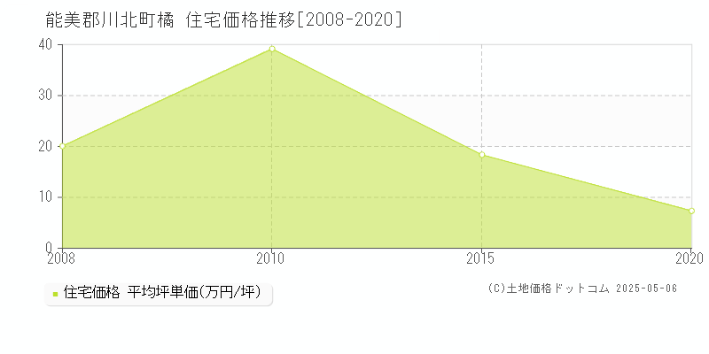 橘(能美郡川北町)の住宅価格推移グラフ(坪単価)[2008-2020年]