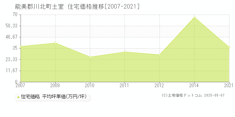 土室(能美郡川北町)の住宅価格推移グラフ(坪単価)[2007-2021年]