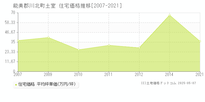 能美郡川北町土室の住宅価格推移グラフ 