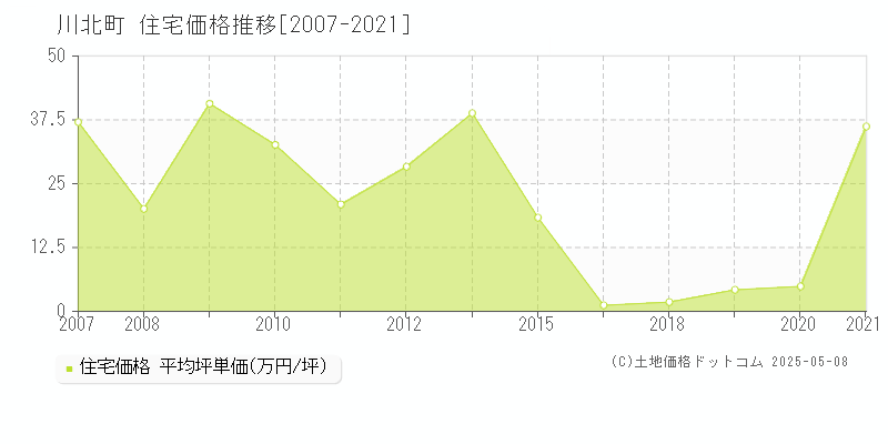 川北町(石川県)の住宅価格推移グラフ(坪単価)[2007-2021年]