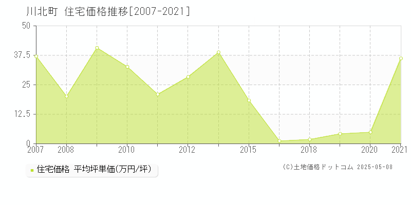 能美郡川北町全域の住宅価格推移グラフ 