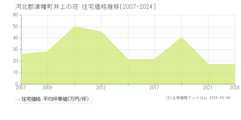 井上の荘(河北郡津幡町)の住宅価格推移グラフ(坪単価)[2007-2024年]