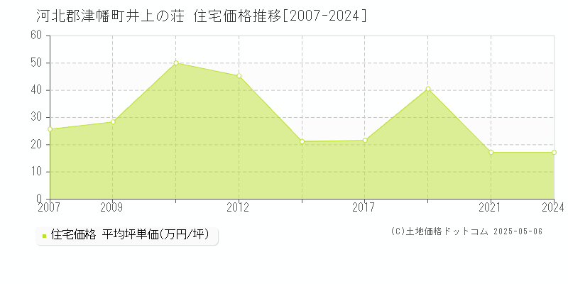 河北郡津幡町井上の荘の住宅価格推移グラフ 