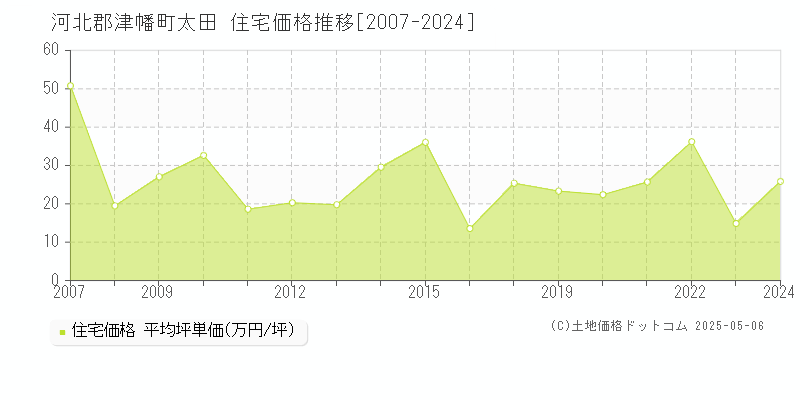 太田(河北郡津幡町)の住宅価格推移グラフ(坪単価)[2007-2024年]