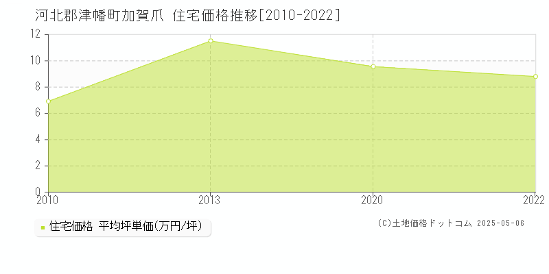 加賀爪(河北郡津幡町)の住宅価格推移グラフ(坪単価)[2010-2022年]