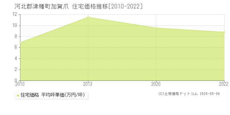 河北郡津幡町加賀爪の住宅価格推移グラフ 