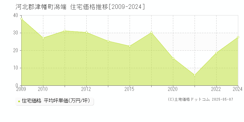 潟端(河北郡津幡町)の住宅価格推移グラフ(坪単価)[2009-2024年]
