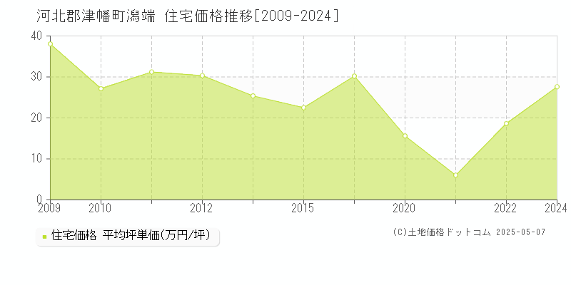 河北郡津幡町潟端の住宅価格推移グラフ 