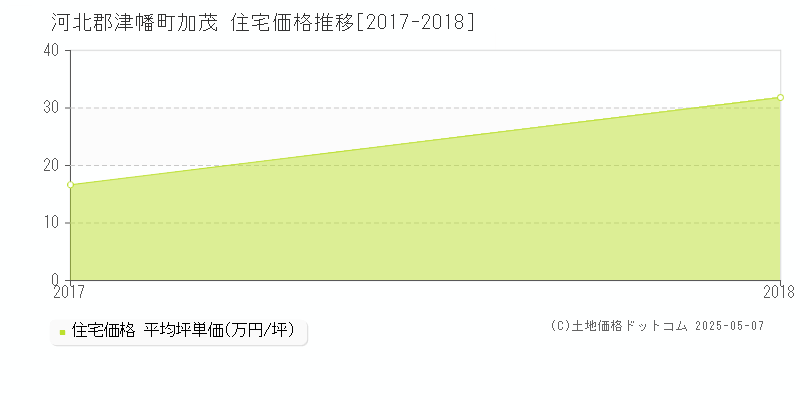 加茂(河北郡津幡町)の住宅価格推移グラフ(坪単価)[2017-2018年]