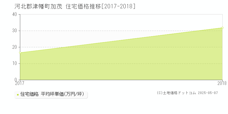 河北郡津幡町加茂の住宅取引事例推移グラフ 