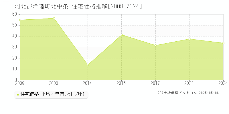 北中条(河北郡津幡町)の住宅価格推移グラフ(坪単価)[2008-2024年]