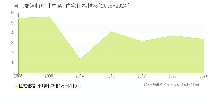 河北郡津幡町北中条の住宅価格推移グラフ 