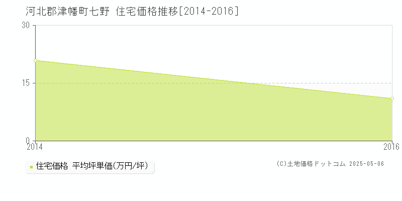 七野(河北郡津幡町)の住宅価格推移グラフ(坪単価)[2014-2016年]