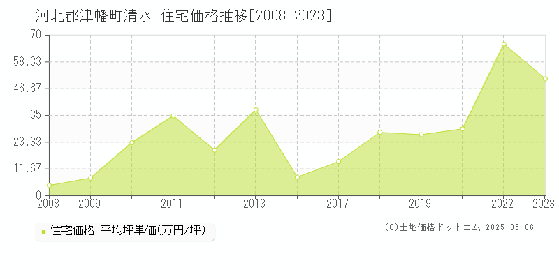 河北郡津幡町清水の住宅価格推移グラフ 