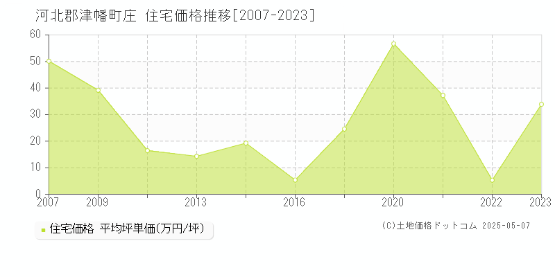 庄(河北郡津幡町)の住宅価格推移グラフ(坪単価)[2007-2023年]