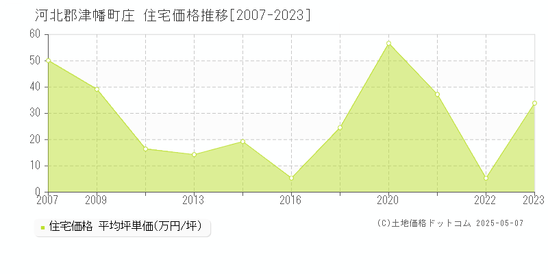 河北郡津幡町庄の住宅価格推移グラフ 