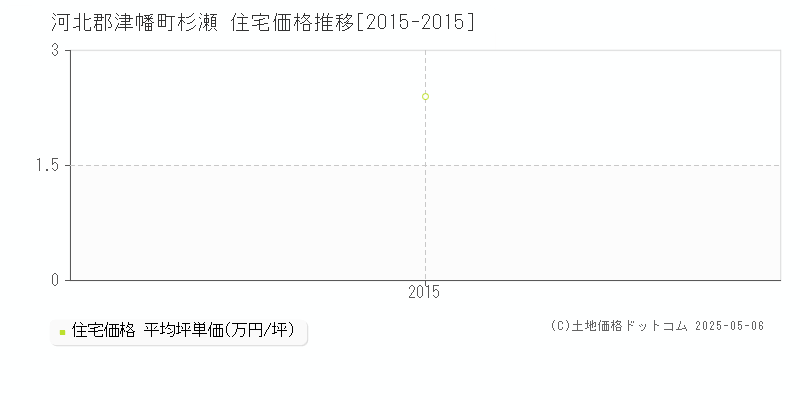 杉瀬(河北郡津幡町)の住宅価格推移グラフ(坪単価)[2015-2015年]