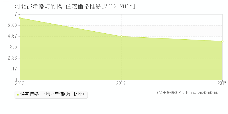 竹橋(河北郡津幡町)の住宅価格推移グラフ(坪単価)[2012-2015年]