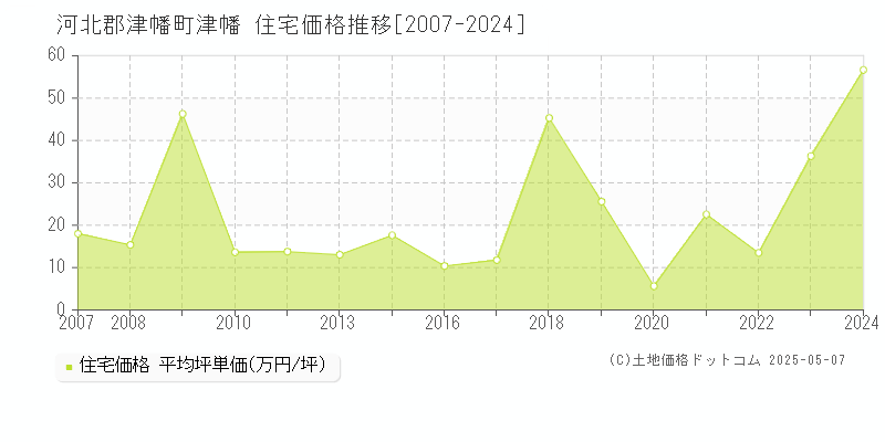 津幡(河北郡津幡町)の住宅価格推移グラフ(坪単価)[2007-2024年]