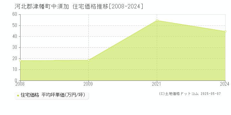 中須加(河北郡津幡町)の住宅価格推移グラフ(坪単価)[2008-2024年]