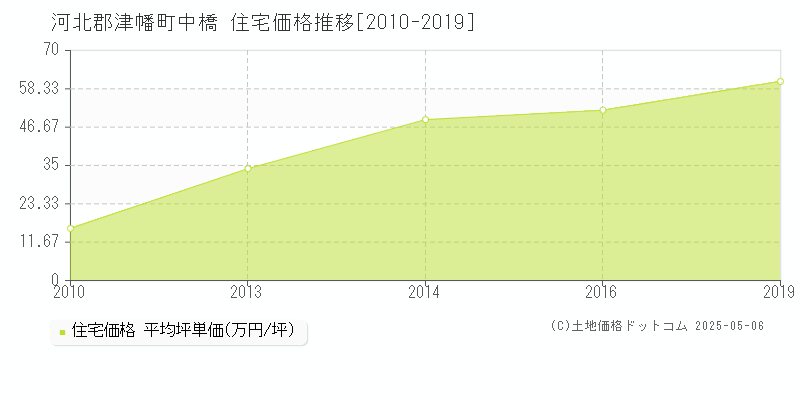 中橋(河北郡津幡町)の住宅価格推移グラフ(坪単価)[2010-2019年]