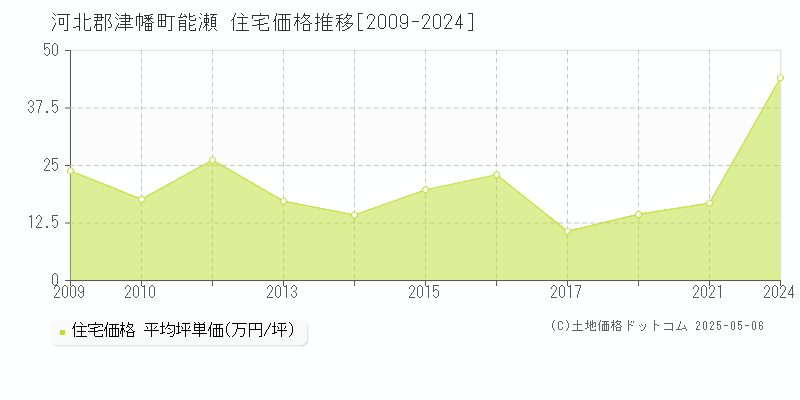 能瀬(河北郡津幡町)の住宅価格推移グラフ(坪単価)[2009-2024年]