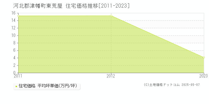 東荒屋(河北郡津幡町)の住宅価格推移グラフ(坪単価)[2011-2023年]