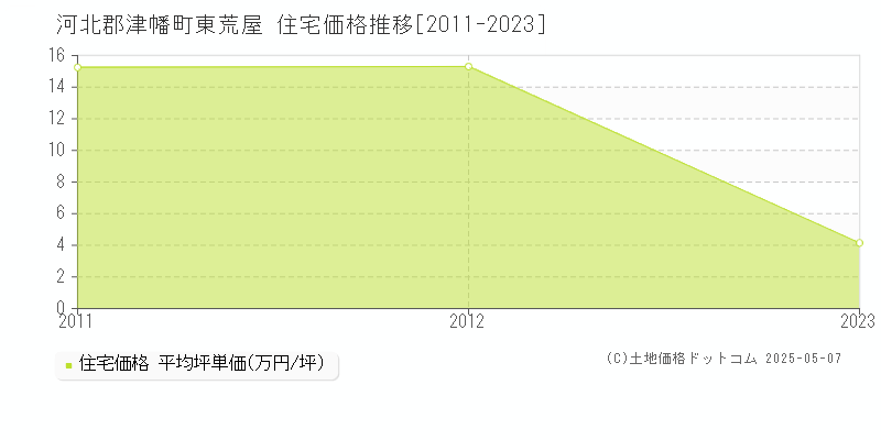 河北郡津幡町東荒屋の住宅価格推移グラフ 