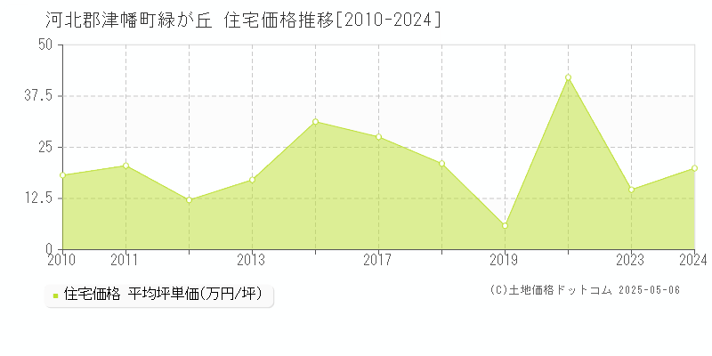 緑が丘(河北郡津幡町)の住宅価格推移グラフ(坪単価)[2010-2024年]