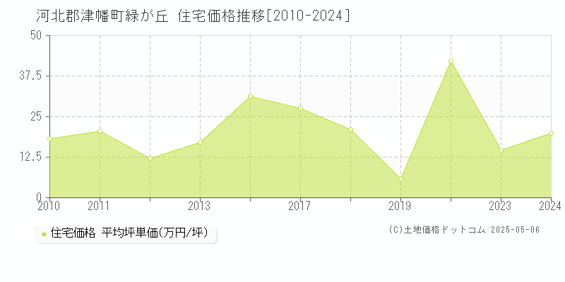 河北郡津幡町緑が丘の住宅価格推移グラフ 