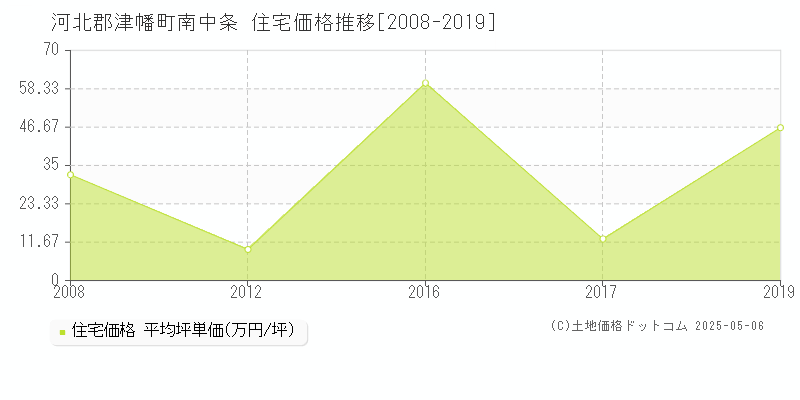 南中条(河北郡津幡町)の住宅価格推移グラフ(坪単価)[2008-2019年]